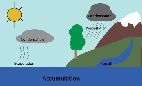 accumulation of water